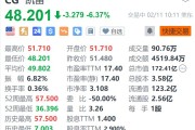 凯雷集团跌超6.3% Q4税后可分配每股收益低于预期 凯雷集团跌超6.3% Q4税后可分配每股收益低于预期