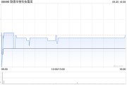 联康生物科技集团9月20日斥资9.57万港元回购126万股 联康生物科技集团9月20日斥资9.57万港元回购126万股