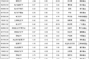 924行情以来竟有ETF亏钱!能源类ETF集体翻车:汇添富能源ETF亏6.5%跑输基准2.22%,广发基金能源ETF亏3% 924行情以来竟有ETF亏钱!能源类ETF集体翻车:汇添富能源ETF亏6.5%跑输基准2.22%,广发基金能源ETF亏3%
