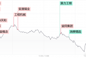 【每日收评】创业板指跌超2%阶段新低!全市场不足700股收红 【每日收评】创业板指跌超2%阶段新低!全市场不足700股收红