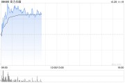 金力永磁早盘涨近6% 三季度归母净利润环比大增