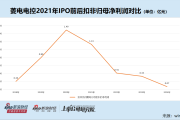 菱电电控IPO前净利润激增数倍上市后连降四年接近亏损 收购标的盈利大降巨额业绩承诺如何兑现 菱电电控IPO前净利润激增数倍上市后连降四年接近亏损 收购标的盈利大降巨额业绩承诺如何兑现