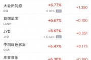 周三热门中概股多数下跌 新东方涨3.8%,台积电跌3.2%,阿里跌1.9% 周三热门中概股多数下跌 新东方涨3.8%,台积电跌3.2%,阿里跌1.9%
