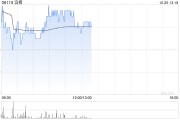 瑞银:维持滔搏“买入”评级 目标价6.6港元 瑞银:维持滔搏“买入”评级 目标价6.6港元
