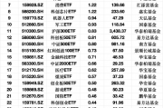 最受青睐ETF:3月12日机器人ETF获净申购3.97亿元,人工智能ETF获净申购1.70亿元