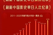 大年初一票房超17.72亿,刷新中国影史单日票房纪录