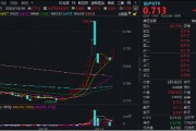 重磅预期推动!地产股全线爆发,万科A尾盘冲高涨近9%,地产ETF(159707)高开高走狂飙5.47%!