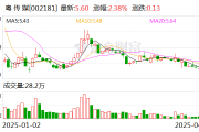 粤传媒:2024年净利润同比增长258.78% 粤传媒:2024年净利润同比增长258.78%