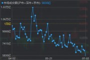 两市成交额,年内首次不足6000亿! 两市成交额,年内首次不足6000亿!