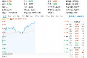 华为百万级豪车尊界即将发布,智能电动车ETF(516380)盘中涨超2%,拓普集团等三股触板 华为百万级豪车尊界即将发布,智能电动车ETF(516380)盘中涨超2%,拓普集团等三股触板