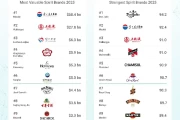 2025年全球烈酒品牌价值50强:古井贡酒品牌价值下降19.7%,排名下降