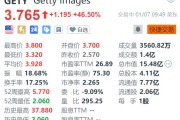Getty Images大涨超46% Shutterstock涨超24% 两家公司宣布将合并 Getty Images大涨超46% Shutterstock涨超24% 两家公司宣布将合并