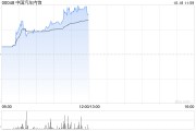中国汽车内饰时隔逾半年复牌 早盘飙升逾238% 中国汽车内饰时隔逾半年复牌 早盘飙升逾238%
