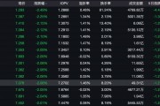 中美贸易摩擦缓和 现货黄金单日重挫3%!黄金股普跌 金饰最高跌20元/克