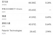 10月11日美股成交额前20:特斯拉Cybercab令人失望,股价大跌8.8% 10月11日美股成交额前20:特斯拉Cybercab令人失望,股价大跌8.8%