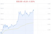 靶材概念盘中拉升，有研新材涨6.26%