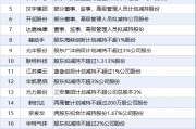 5月14日增减持汇总:暂无增持 展鹏科技等21股减持(表) 5月14日增减持汇总:暂无增持 展鹏科技等21股减持(表)