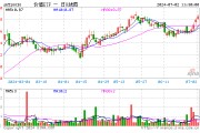 高股息再发力,金融股猛攻,价值ETF(510030)盘中上探1.02%,冲击年内高点! 高股息再发力,金融股猛攻,价值ETF(510030)盘中上探1.02%,冲击年内高点!