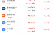 周三热门中概股涨跌不一 台积电涨3.63%,小鹏汽车跌6.11% 周三热门中概股涨跌不一 台积电涨3.63%,小鹏汽车跌6.11%