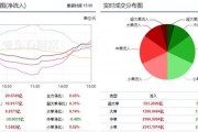 市场缩量震荡反弹 文化传媒获14亿主力资金增持!