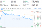 吃喝板块逆市上扬,食品ETF(515710)盘中上探2.11%!机构:食饮板块行情有望延续