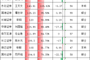 南京证券财务总监刘宁薪酬92万是券商CFO平均薪酬的7成%,南京证券董事长李剑锋、总经理夏宏建该给CFO加薪了 南京证券财务总监刘宁薪酬92万是券商CFO平均薪酬的7成%,南京证券董事长李剑锋、总经理夏宏建该给CFO加薪了