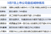 3月7日增减持汇总:立方控股、克莱特、鹿得医疗等7股减持(表) 3月7日增减持汇总:立方控股、克莱特、鹿得医疗等7股减持(表)