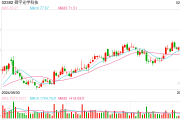港股科技30ETF(513160)高开高走涨逾2%,机构:建议关注港股科技及人工智能结构性投资机会 港股科技30ETF(513160)高开高走涨逾2%,机构:建议关注港股科技及人工智能结构性投资机会