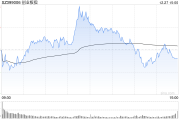 午评:创指半日跌近1% 军工板块探底回升