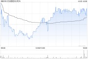 太古股份公司A10月3日斥资2746.12万港元回购39.95万股