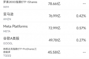 4月17日美股成交额前20:联合健康大砍财测,股价重挫22%