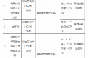 锦泰保险陕西两家支公司合计被罚27万元:因编制虚假财务报表 锦泰保险陕西两家支公司合计被罚27万元:因编制虚假财务报表