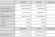 碧水源上半年归母净利润亏损1.07亿元,同比增亏