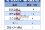 每周基金发行前瞻:新发39只产品 包括多只科创债ETF 每周基金发行前瞻:新发39只产品 包括多只科创债ETF