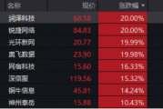 再迎政策利好!AI主线继续沸腾?创业板人工智能指数本轮低点反弹超33%,领跑同类 再迎政策利好!AI主线继续沸腾?创业板人工智能指数本轮低点反弹超33%,领跑同类