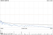长城汽车截至5月末尚未转股的可转债金额为34.95亿元 长城汽车截至5月末尚未转股的可转债金额为34.95亿元