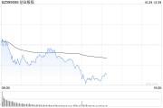 午评:创指早盘延续调整跌超1% AI概念股逆势活跃