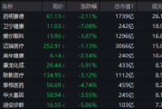 “三重底”信号明确?医疗ETF(512170)单周累跌5.84%,标的指数2月涨幅仍超10%! “三重底”信号明确?医疗ETF(512170)单周累跌5.84%,标的指数2月涨幅仍超10%!