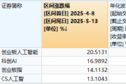 英伟达暴涨引领AI概念回归?创业板人工智能本轮率先反弹超20%,资金单日净申购159363超3100万元 英伟达暴涨引领AI概念回归?创业板人工智能本轮率先反弹超20%,资金单日净申购159363超3100万元