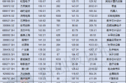 A股“百元股”数量同比增三倍 半导体公司多达30家 A股“百元股”数量同比增三倍 半导体公司多达30家