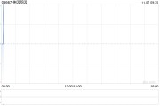 美因基因11月6日耗资约81万港元回购10.52万股 美因基因11月6日耗资约81万港元回购10.52万股