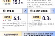 非农整体弱于预期,数据有何看点? 非农整体弱于预期,数据有何看点?