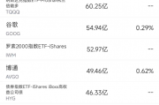 3月28日美股成交额前20:特朗普关税与消费降级令Lululemon大跌14% 3月28日美股成交额前20:特朗普关税与消费降级令Lululemon大跌14%