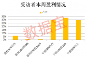 连续下跌后,超三成受访者减仓或清仓!“科技”方向仍获看好