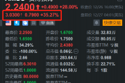 中概股安博教育盘前继续大涨35% 此前2日累计升幅超52%