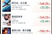 全球第七!《哪吒2》破143亿,已连续30天获得单日票房冠军!意大利导演点赞