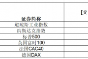 大涨,英伟达总市值超3.6万亿美元!特斯拉一周累计涨幅超29% 大涨,英伟达总市值超3.6万亿美元!特斯拉一周累计涨幅超29%