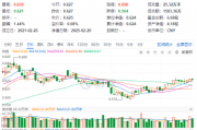 化工板块震荡回调,化工ETF(516020)止步两连阳!近60日超800亿元资金加码