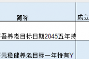 国泰君安资管旗下2只个人养老金产品全部跑输基准,一产品Y份额设立1年半规模仅6万元 国泰君安资管旗下2只个人养老金产品全部跑输基准,一产品Y份额设立1年半规模仅6万元