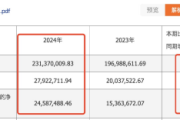 朗博科技上半年分红945万,近半利润回馈股东!本月股价飙涨30% 朗博科技上半年分红945万,近半利润回馈股东!本月股价飙涨30%